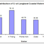 Figure 6: Distribution of Cr at Langkawi Coastal Waters.