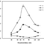 Figure 5: Effect of the reaction time on the grafting parameters.