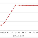 Figure 1: CMC of CA by Spectrophotometric method