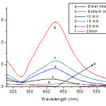 Figure 1: UV-Vis absorbance spectra of the Ag colloids at 420 nm at different reaction boiling times. 