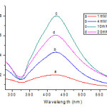 Figure 2: UV-Vis absorption spectra of Ag colloids prepared using different concentration of sodium citrate as the reductant. 