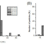 Figure 3: Size distribution of Ag nanoparticles in medium as measured by dynamic light scattering (DLS). (A) At different reaction time; (B) At different concentrations of C6H5Na3O7•2H2O. 