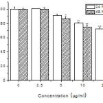 Figure 5: Effects of Ag nanoparticles on the proliferation of A549 cells.  (*P < 0.05, **P < 0.01 compared with the control group, n = 6).