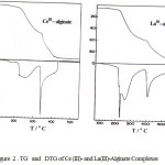 Figure  2 : TG   and   DTG of Ce (III)- and La(III)-Alginate Complexes