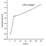 Figure 4: R-T plot for undoped LSCO