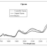 Figure 1B: NIR spectra obtained for Cipram (counterfeit, original and placebo)