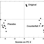 Figure 2: PCA score plot for the Cipram samples.