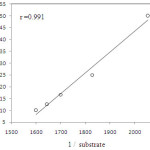 Figure 1: Plot of 1/k versus 1/substrate
