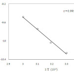 Figure 4: Plot of ln k2/ T versus  1/T
