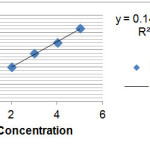 Figure 1: Adsorption rate without nano-tube Loratadine
