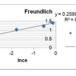 Figure 2: Loratadine adsorption diagram based on Freundlich