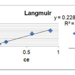 Figure 3: Adsorption diagram of Loratadine based on Langmuir model