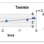 Figure 4: Adsorption diagram of Loratadine based on Temkin model