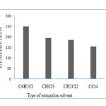 Figure.1: Effect of type of extraction solvent on the enrichment factor of Ag in DLLME Extraction conditions: sample volume, 12.00 mL; concentration of Ag, 1.0 ng mL−1, dispersive solvent (methanol), 1.00 ml, concentration of PAN (4×10-6mol L-1).