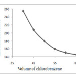 Figure.2: Effect of volume of chlorobenzene on the on the enrichment factor of Ag in DLLME Extraction conditions: sample volume, 12.00 mL; concentration of Ag, 1.0 ng mL−1, extraction solvent (C6H5Cl) volume, 40 μL, dispersive solvent (methanol), 1.00 ml, concentration of PAN (4×10-6mol L-1).