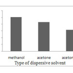 Figure. 3. Type of Dispersive solvent.