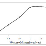 Figure. 4. Effect of Dispersive solvent volume