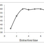 Figure. 5. Effect of the extraction time on the enrichment factor of silver Obtained from  DLLME