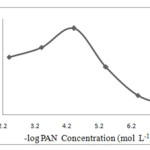 Figure. 6. Effect of the amount of PAN on the enrichment factor of silver obtained from DLLME