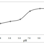 Figure 7. Effect of PH on the absorbance of silver obtained from DLLME