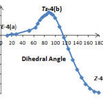 Figure 5. Relative energy versus dihedral angle O1C2C3P4 in phosphorus ylide 4a