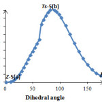 Figure 6. Relative energy versus dihedral angel O1C2C3P4 in a speculative phosphorus ylide 5a 