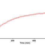Figure 3. The experimental absorbance changes (dotted line) against time at 330 nm for the reaction between compounds 1, 2 and 3 at 25.0 ºC in 1, 2-dichloroethane.