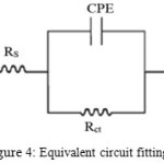 Figure 4: Equivalent circuit fitting for EIS 