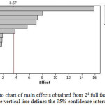 Figure 1: Pareto chart of main effects obtained from 24 full factorial designs. The vertical line defines the 95% confidence interval.