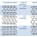 nanotubes studied