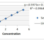 Figure 1: Adsorption rate without nano-tube Ketotifen