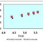  Figure 3. Freundlich isotherm of malonate esters on SWCNTs