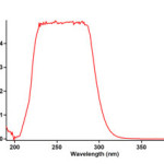 The UV spectrum of 10-3M triphenyphosphine 1 in 1,4-dioxan