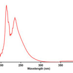 The UV spectrum of 10-3M di-tert-butyl acetylenedicarboxylate 2f in 1,4-dioxan.