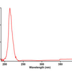 The UV spectrum of 10-3M imidazole 3a in 1,4-dioxan