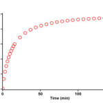 Experimental absorbance change (dotted line) against time at 330 nm for the reaction between compounds 1, 2f and 3a at 12.0ºC in 1,4-dioxan.