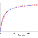  Second order fit curve (solid line) accompanied by the original experimental curve (dotted line) for the reaction between 1, 2f and 3a at 330 nm and 12.0ºC  in 1,4-dioxan.