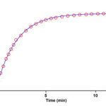 Pseudo first order fit curve (solid line) for the reaction between 2f and 3a in the presence of excess 1 (10-2 M) at 330 nm and 12.0˚C in 1,4-dioxan