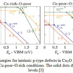 Figure 3: Formation energies for intrinsic p-type defects in Cu₂O in (a) Cu-rich–O-poor conditions and (b) Cu-poor–O-rich conditions. The solid dots denote the transition levels.[3]