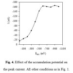 Figure 4: Effect of the accumulation potential on the peak current. All other conditions as in Fig. 1.