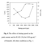 Figure 6: The effect of stirring speed on the peak current and its R.S.D. (%) for 0.08 mg mL-1 of bismuth. All other conditions as Fig. 1.