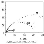 Figure 11: Nyquist plot for B st eel in 0.1% NaCl.