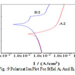 Figure 9: Polarisat ion plot for St eel A2 and B2  in 0.1% NaCl.