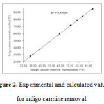 Figure 2: Experimental and calculated values for indigo carmine removal.