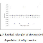 Figure 3: Residual value plot of photocatalytic degradation of indigo carmine.