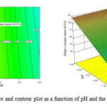 Figure 6: Response surface and contour plot as a function of pH and the recirculation flow rate.