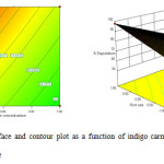 Figure 7: Response surface and contour plot as a function of indigo carmine concentration and recirculation flow rate.