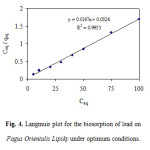 Figure 4: Langmuir plot for the biosorption of lead on Fagus Orientalis Lipsky under optimum conditions.