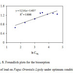 Figure 5: Freundlich plots for the biosorption of lead on Fagus Orientalis Lipsky under optimum conditions.