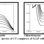 Figure 1: UV spectra of CT complexes of S2AP with Eu(fod)3 in two solvents.